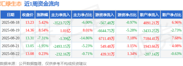 股票配资平台十大排名 本周盘点（8.18-8.22）：汇绿生态周涨4.22%，主力资金合计净流出1.01亿元