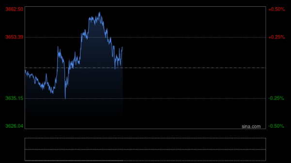 股票配资账户 黄金获利了结，美元指数大幅上涨打压金价