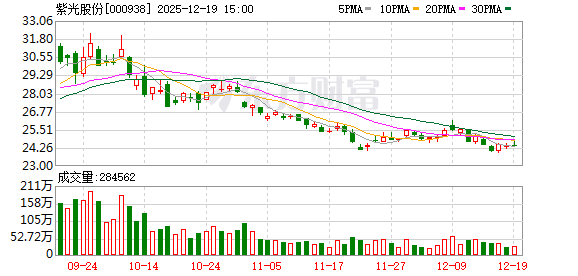 十大优质配资平台 紫光股份：公司将持续加强软硬件协同的AI全栈能力，赋能行业客户实现数字化和智能化转型