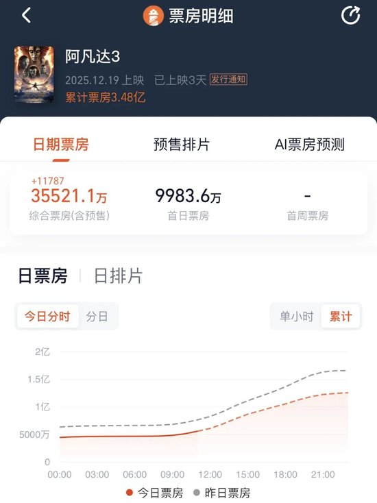 股票配资账户 《阿凡达3》，上映3天票房破3亿！还有3部影片，定档12月31日！